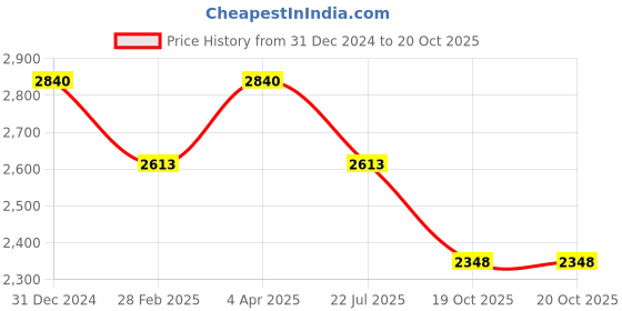 myntra.com Origins Nutra Set Of 2 Thyroid Support Capsules - 56 Each origins nutra Price History Graph from 31 Dec 2024 to 19 Oct 2025