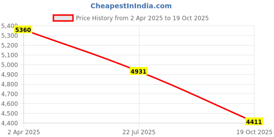 myntra.com Origins Nutra Set Of 2 Ubiquinol (100mg) Softgels for Energy Boost - 28 Nos Each origins nutra Price History Graph from 2 Apr 2025 to 19 Oct 2025