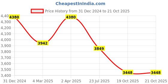 myntra.com Origins Nutra Set Of 3 Astaxanthin Capsules - 28 Capsules Each origins nutra Price History Graph from 31 Dec 2024 to 20 Oct 2025