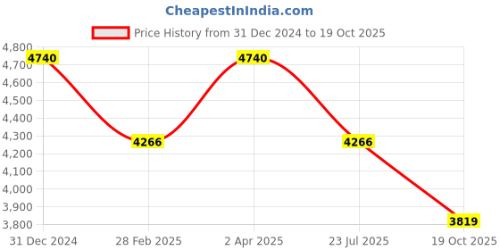 myntra.com Origins Nutra Set Of 3 Blood Sugar Capsules - 56 Capsules Each origins nutra Price History Graph from 31 Dec 2024 to 19 Oct 2025