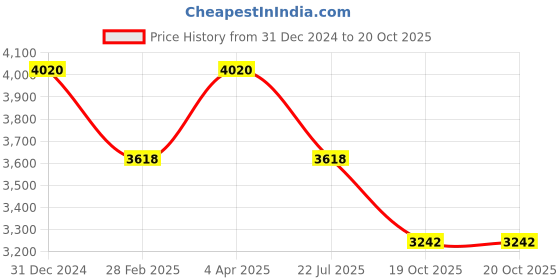 myntra.com Origins Nutra Set Of 3 Bone Strength Veg Tablet- 56 Tablets Each origins nutra Price History Graph from 31 Dec 2024 to 19 Oct 2025