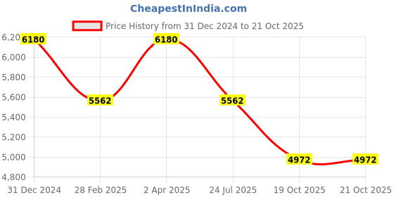 myntra.com Origins Nutra Set Of 3 Fatty Liver Aid Capsules - 28 Capsules Each origins nutra Price History Graph from 31 Dec 2024 to 19 Oct 2025