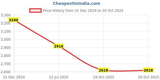 myntra.com Origins Nutra Set Of 3 Gut Restore Leaky Gut Supplement - 28 Capsules Each origins nutra Price History Graph from 31 Dec 2024 to 19 Oct 2025