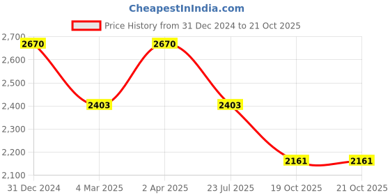 myntra.com Origins Nutra Set Of 3 Nattokinase For Control Blood Pressure - 28Capsules Each origins nutra Price History Graph from 31 Dec 2024 to 19 Oct 2025