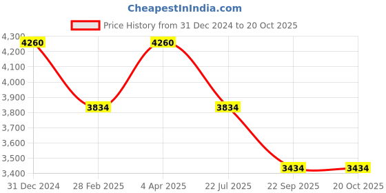 myntra.com Origins Nutra Set Of 3 Thyroid Support Capsules - 56 N Each origins nutra Price History Graph from 31 Dec 2024 to 20 Oct 2025