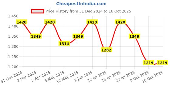 myntra.com Origins Nutra Thyroid Support Veg Capsule- 56 Capsules Each origins nutra Price History Graph from 31 Dec 2024 to 15 Oct 2025