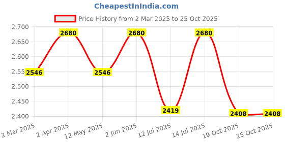 myntra.com Origins Nutra Ubiquinol (100mg) Boost Energy, Supports Heart - 28 Soft Gels origins nutra Price History Graph from 2 Mar 2025 to 25 Oct 2025