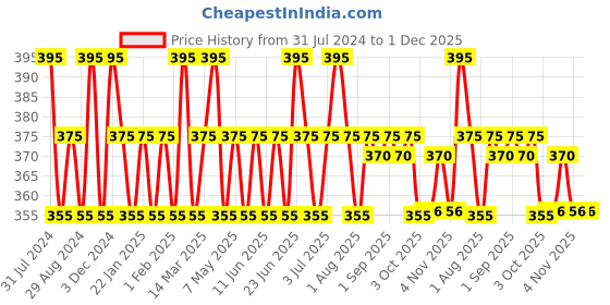 myntra.com Orimii Babysoft Ceramide Face Moisturizer - 50ml orimii Price History Graph from 31 Jul 2024 to 30 Nov 2025