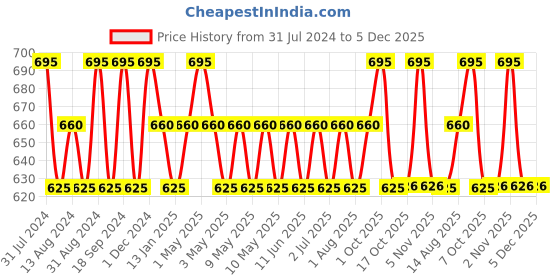 myntra.com Orimii Belly Oil For Stretch Marks -100ml orimii Price History Graph from 31 Jul 2024 to 4 Dec 2025