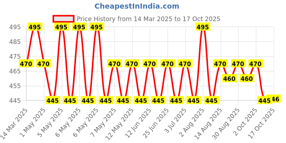 myntra.com Orimii Gentle Facial Gel Clay Cleanser For Deep Cleansing & Oil Control - 100 ml orimii Price History Graph from 14 Mar 2025 to 17 Oct 2025