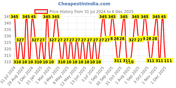 myntra.com Orimii Hands & Nail Repair Cream With Shea Butter - 45ml orimii Price History Graph from 31 Jul 2024 to 5 Dec 2025