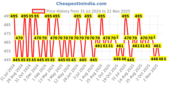 myntra.com Orimii Overnight Reset Facial Mask With Hyaluronic Acid - 100ml orimii Price History Graph from 31 Jul 2024 to 20 Nov 2025