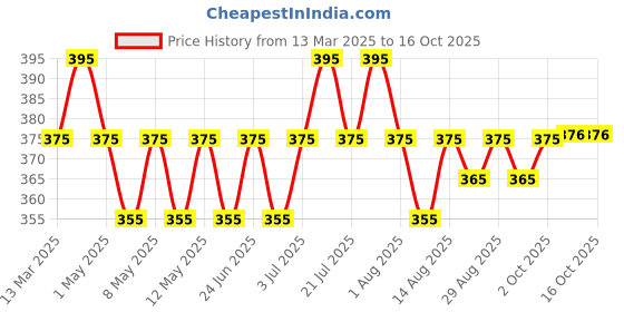 myntra.com Orimii Ph Balance Hydrating Gentle Face Wash With Ceramides- 100 ml orimii Price History Graph from 13 Mar 2025 to 16 Oct 2025