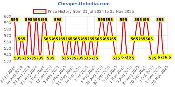 myntra.com Orimii Polyglutamic Acid Face Serum With Hyaluronic Acid-30ml orimii Price History Graph from 31 Jul 2024 to 25 Nov 2025