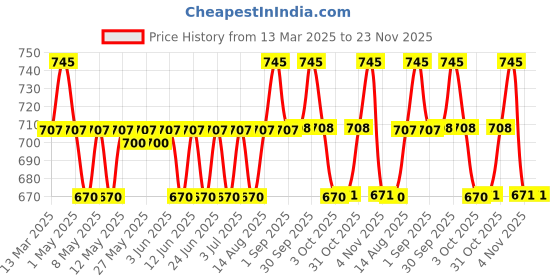 myntra.com Orimii Pure Mineral Watery No White Cast Sunscreen SPF 50 PA++++ - 50 ml orimii Price History Graph from 13 Mar 2025 to 23 Nov 2025