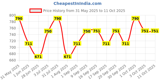 myntra.com Orimii Set Of 2 Babysoft Moisturizer 50 ml & pH Balance Healthy Hydration Face Wash 100 ml orimii Price History Graph from 31 May 2025 to 10 Oct 2025