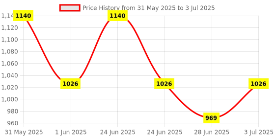 myntra.com Orimii Set Of 2 Babysoft Moisturizer & Mineral Sunscreen SPF 50 Glow & Protect 50 ml Each orimii Price History Graph from 31 May 2025 to 3 Jul 2025