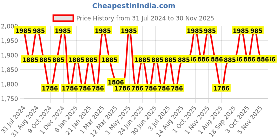 myntra.com Orimii Set Of 3 Skin Care Gift Set orimii Price History Graph from 31 Jul 2024 to 30 Nov 2025