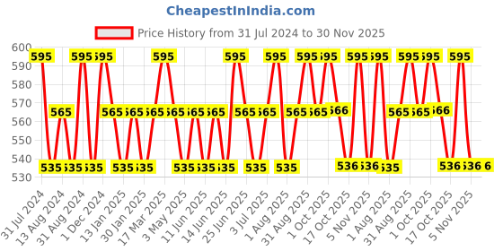 myntra.com Orimii Skin Toning Niacinamide Face Serum - 30 ml orimii Price History Graph from 31 Jul 2024 to 30 Nov 2025