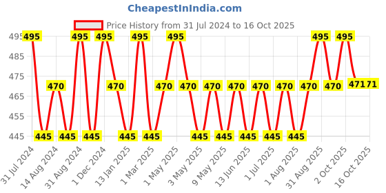 myntra.com Orimii Under Eye Cream Gel For Dark Circles- 15ml orimii Price History Graph from 31 Jul 2024 to 16 Oct 2025