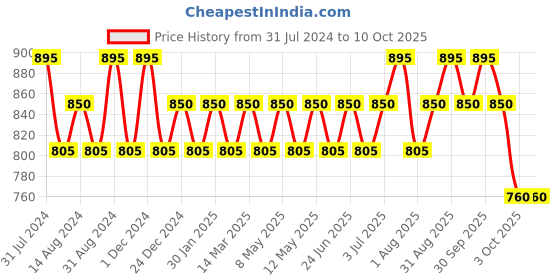 myntra.com Orimii Weightless Hydration Cloud Cream - 100 ml orimii Price History Graph from 31 Jul 2024 to 9 Oct 2025
