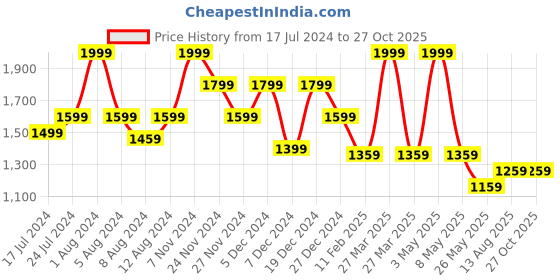 myntra.com ORIONZ Convex Men Sterling Silver Cubic Zirconia Studded Contemporary Hoop Earrings orionz Price History Graph from 17 Jul 2024 to 26 Oct 2025