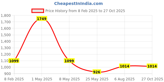 myntra.com ORIONZ Men 925 Sterling Silver Cubic Zirconia Brilliant Bezel Circular Studs orionz Price History Graph from 8 Feb 2025 to 26 Oct 2025