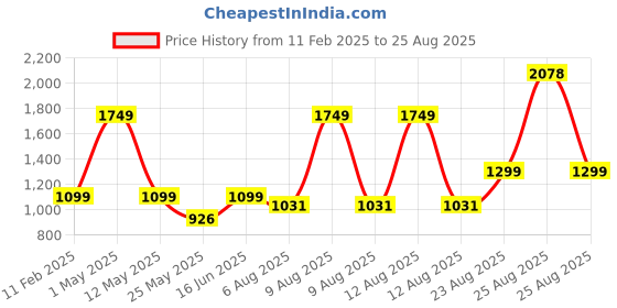 myntra.com ORIONZ Men 925 Sterling Silver Cubic Zirconia Brilliant Bezel Circular Studs orionz Price History Graph from 11 Feb 2025 to 25 Aug 2025