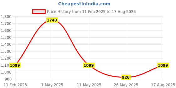 myntra.com ORIONZ Men 925 Sterling Silver Cubic Zirconia Triangular Solitaire Circular Studs orionz Price History Graph from 11 Feb 2025 to 17 Aug 2025