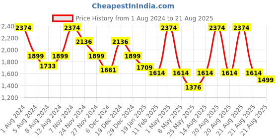 myntra.com ORIONZ Men 925 Sterling Silver Gold-Plated Square Studs orionz Price History Graph from 1 Aug 2024 to 21 Aug 2025