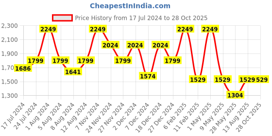 myntra.com ORIONZ Men 925 Sterling Silver-Plated Hexagon Studs orionz Price History Graph from 17 Jul 2024 to 28 Oct 2025