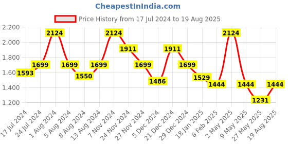 myntra.com ORIONZ Men 925 Sterling Silver Silver-Plated Quirky Shaped Stud Earring orionz Price History Graph from 17 Jul 2024 to 19 Aug 2025