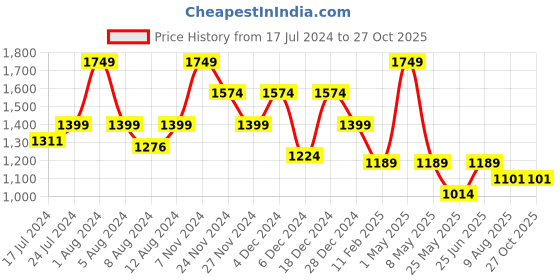 myntra.com ORIONZ Men 925 Sterling Silver Silver-Plated Square Shaped Stud Earring orionz Price History Graph from 17 Jul 2024 to 27 Oct 2025