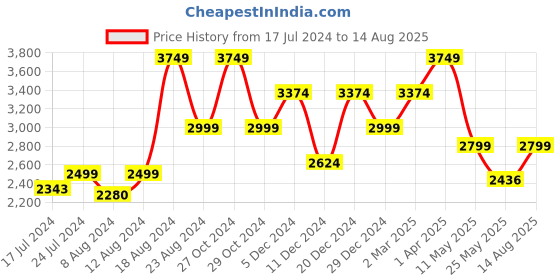 myntra.com ORIONZ Men Gold-Plated 925 Sterling Silver Chain orionz Price History Graph from 17 Jul 2024 to 14 Aug 2025