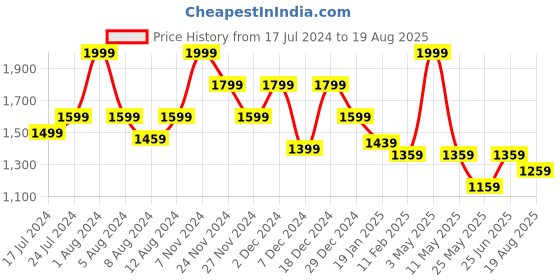 myntra.com ORIONZ Men Gold-Plated Contemporary Cubic Zirconia Hoop Earrings orionz Price History Graph from 17 Jul 2024 to 19 Aug 2025