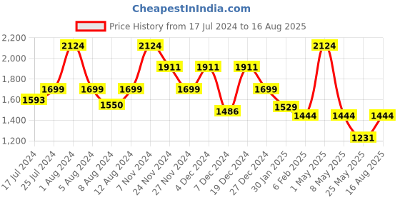 myntra.com ORIONZ Men Gold-Plated Contemporary Cubic Zirconia Hoop Earrings orionz Price History Graph from 17 Jul 2024 to 16 Aug 2025