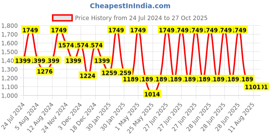 myntra.com ORIONZ Men Gold-Plated CZ Stone Studded Contemporary Hoop Earrings orionz Price History Graph from 24 Jul 2024 to 27 Oct 2025