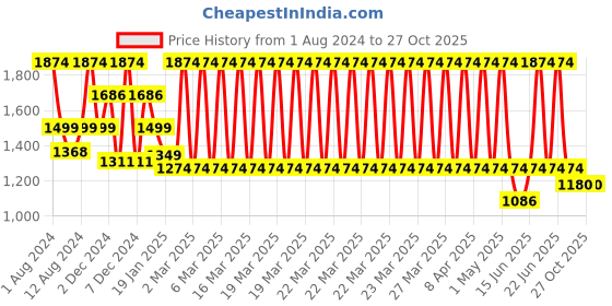 myntra.com ORIONZ Men Silver Plated Stone Studded Studs Earrings orionz Price History Graph from 1 Aug 2024 to 27 Oct 2025