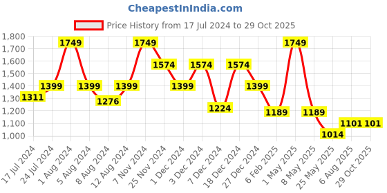 myntra.com ORIONZ Men Sterling Silver Cubic Zirconia Studded Contemporary Hoop Earrings orionz Price History Graph from 17 Jul 2024 to 28 Oct 2025