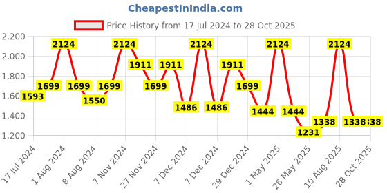 myntra.com ORIONZ Men Sterling Silver Cubic Zirconia Studded Contemporary Hoop Earrings orionz Price History Graph from 17 Jul 2024 to 28 Oct 2025