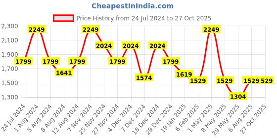 myntra.com ORIONZ Men Sterling Silver Cubic Zirconia Studded Contemporary Hoop Earrings orionz Price History Graph from 24 Jul 2024 to 26 Oct 2025