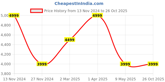 myntra.com ORIONZ Quirky Pendants orionz Price History Graph from 13 Nov 2024 to 26 Oct 2025