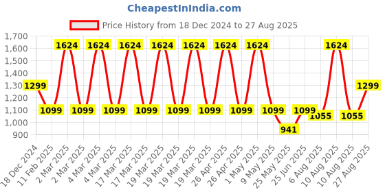 myntra.com ORIONZ Round Solitaire CZ Studs orionz Price History Graph from 18 Dec 2024 to 27 Aug 2025