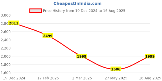 myntra.com ORIONZ Sterling Silver Cubic Zirconia Contemporary Studs Earrings orionz Price History Graph from 19 Dec 2024 to 16 Aug 2025