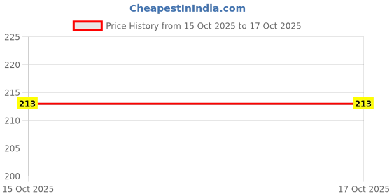 myntra.com ORLIZEA Cotton Blend Hipster Briefs orlizea Price History Graph from 14 Oct 2025 to 15 Oct 2025