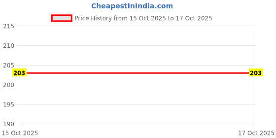 myntra.com ORLIZEA Cotton Blend Thongs orlizea Price History Graph from 15 Oct 2025 to 16 Oct 2025
