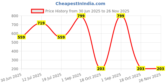 myntra.com ORLIZEA Low-Rise Thong Brief TH-P1-Cfe_S orlizea Price History Graph from 30 Jun 2025 to 25 Nov 2025
