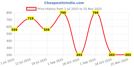 myntra.com ORLIZEA Low-Rise Thong Brief TH-P1-Lav_S orlizea Price History Graph from 1 Jul 2025 to 25 Nov 2025
