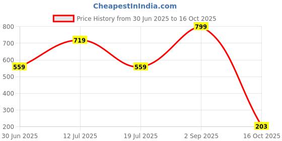 myntra.com ORLIZEA Mid-Rise Thong Brief TH-P1-Dpnk_S orlizea Price History Graph from 30 Jun 2025 to 16 Oct 2025