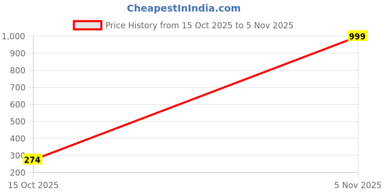 myntra.com ORLIZEA Pack of 2 Women High-Rise Cotton Blend Hipster Briefs orlizea Price History Graph from 15 Oct 2025 to 5 Nov 2025